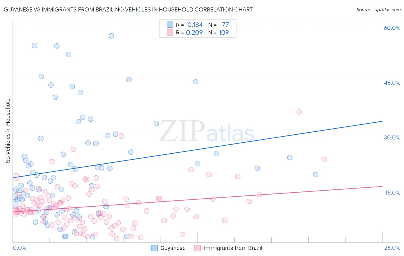 Guyanese vs Immigrants from Brazil No Vehicles in Household