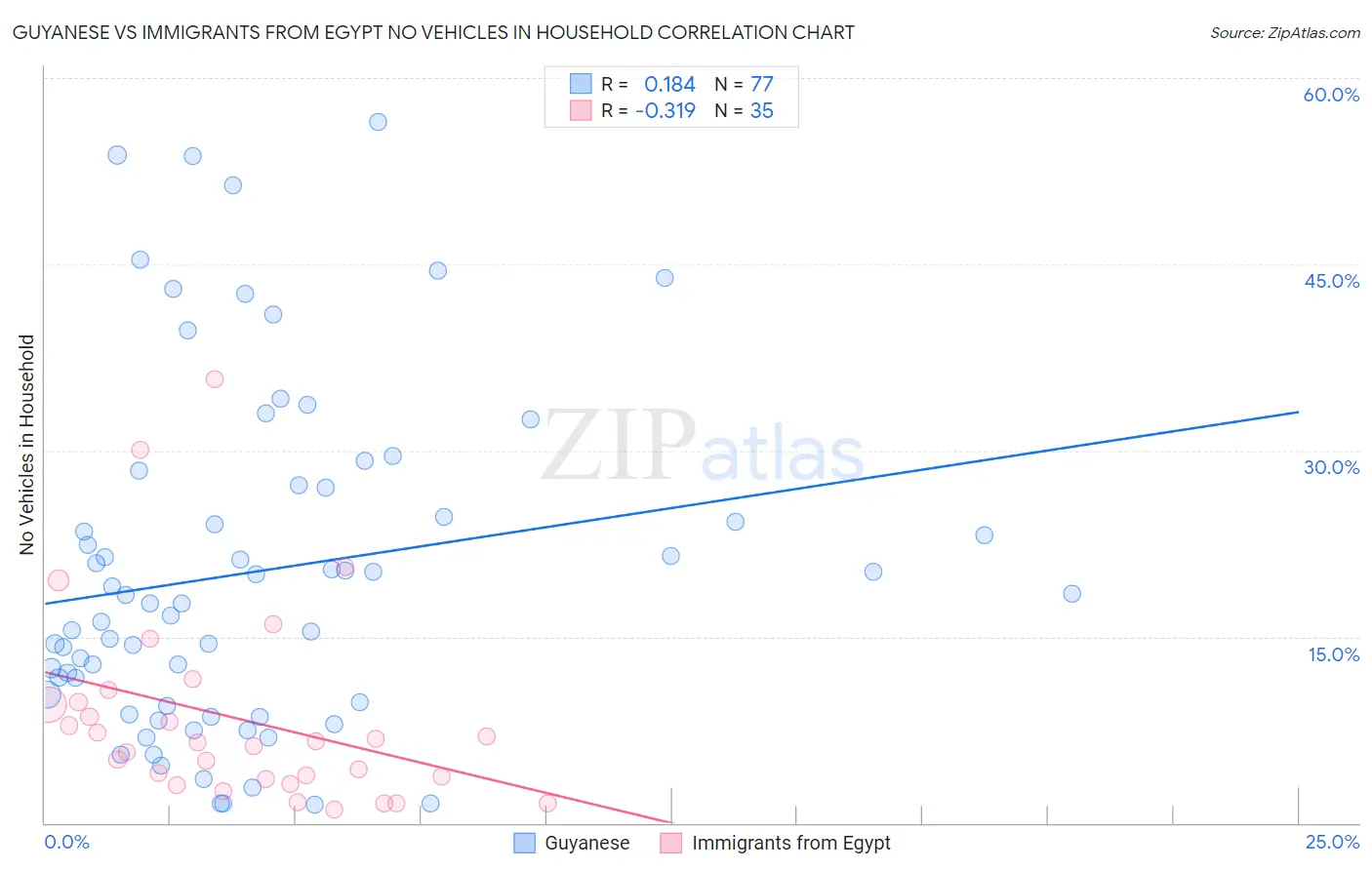 Guyanese vs Immigrants from Egypt No Vehicles in Household