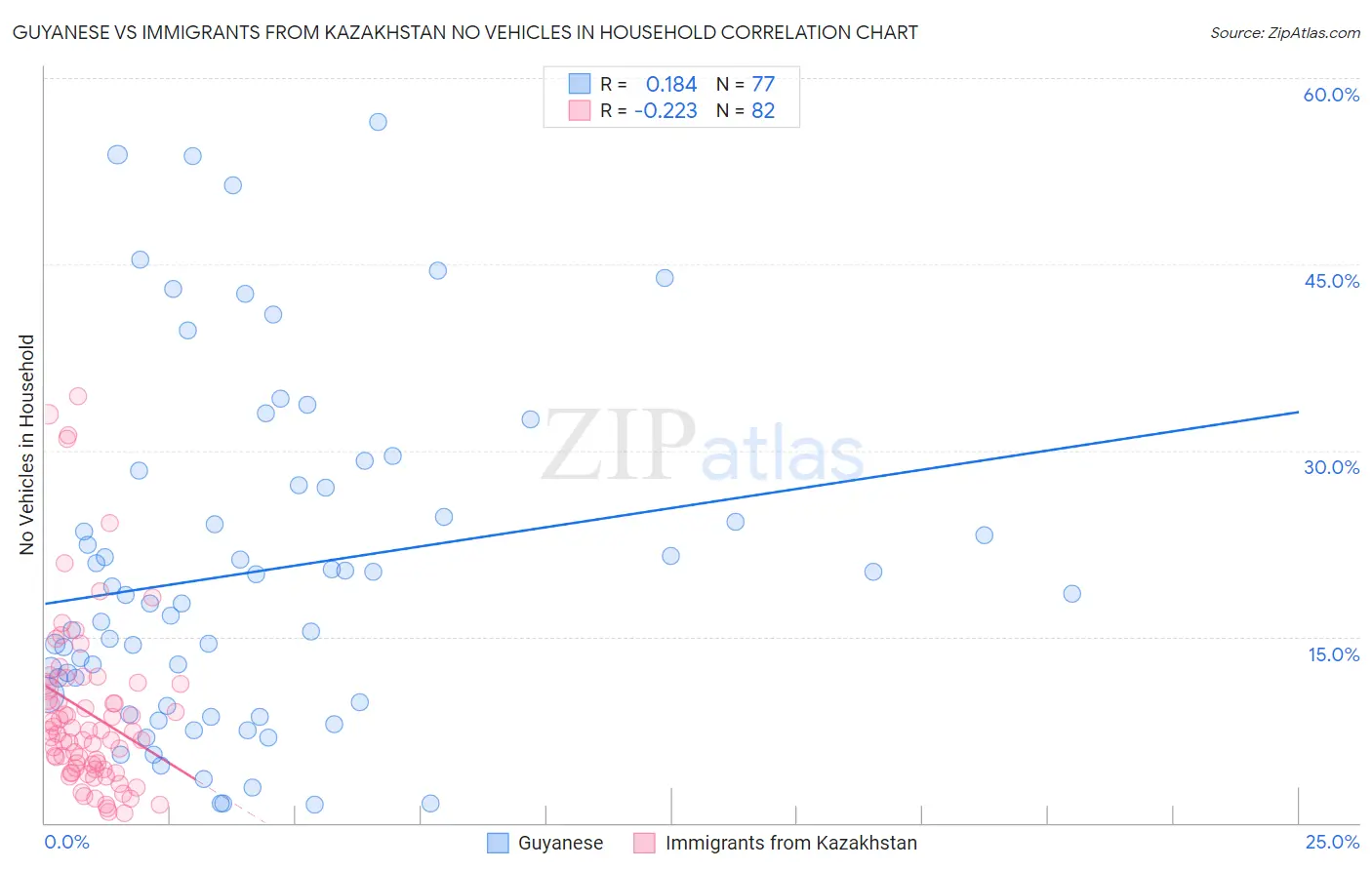 Guyanese vs Immigrants from Kazakhstan No Vehicles in Household
