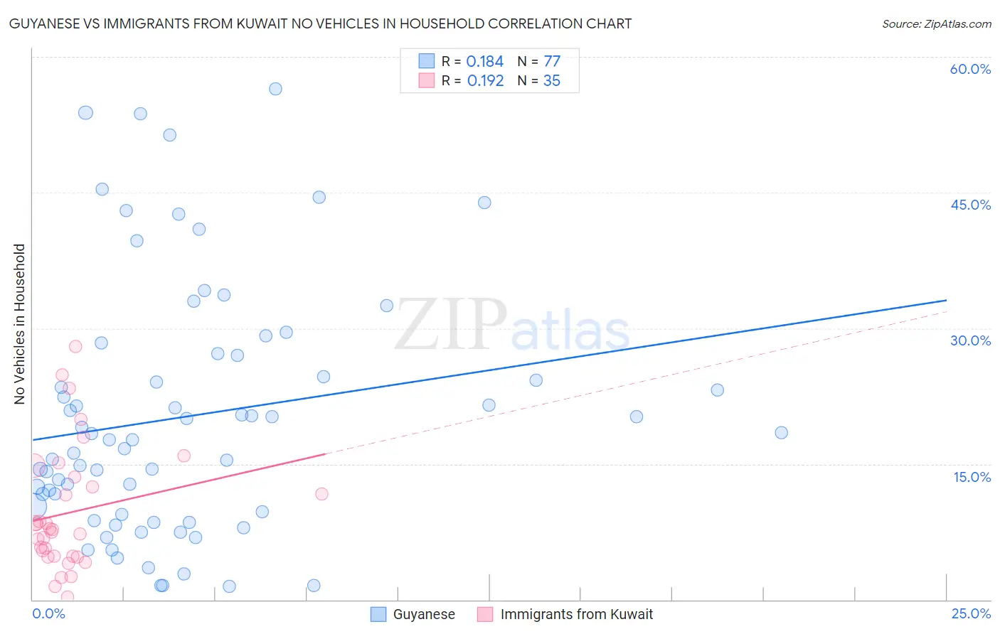 Guyanese vs Immigrants from Kuwait No Vehicles in Household
