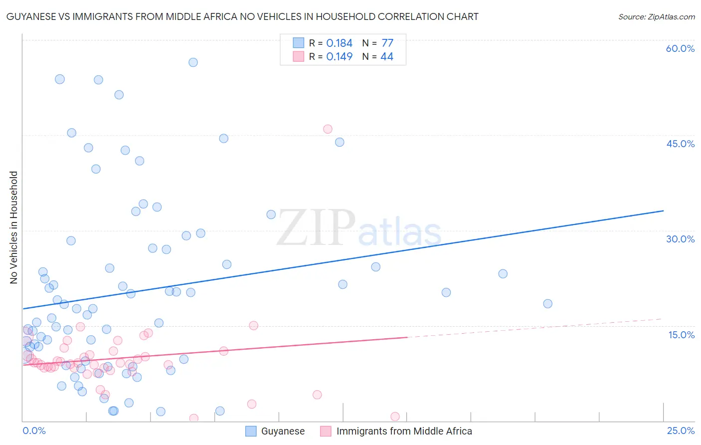 Guyanese vs Immigrants from Middle Africa No Vehicles in Household