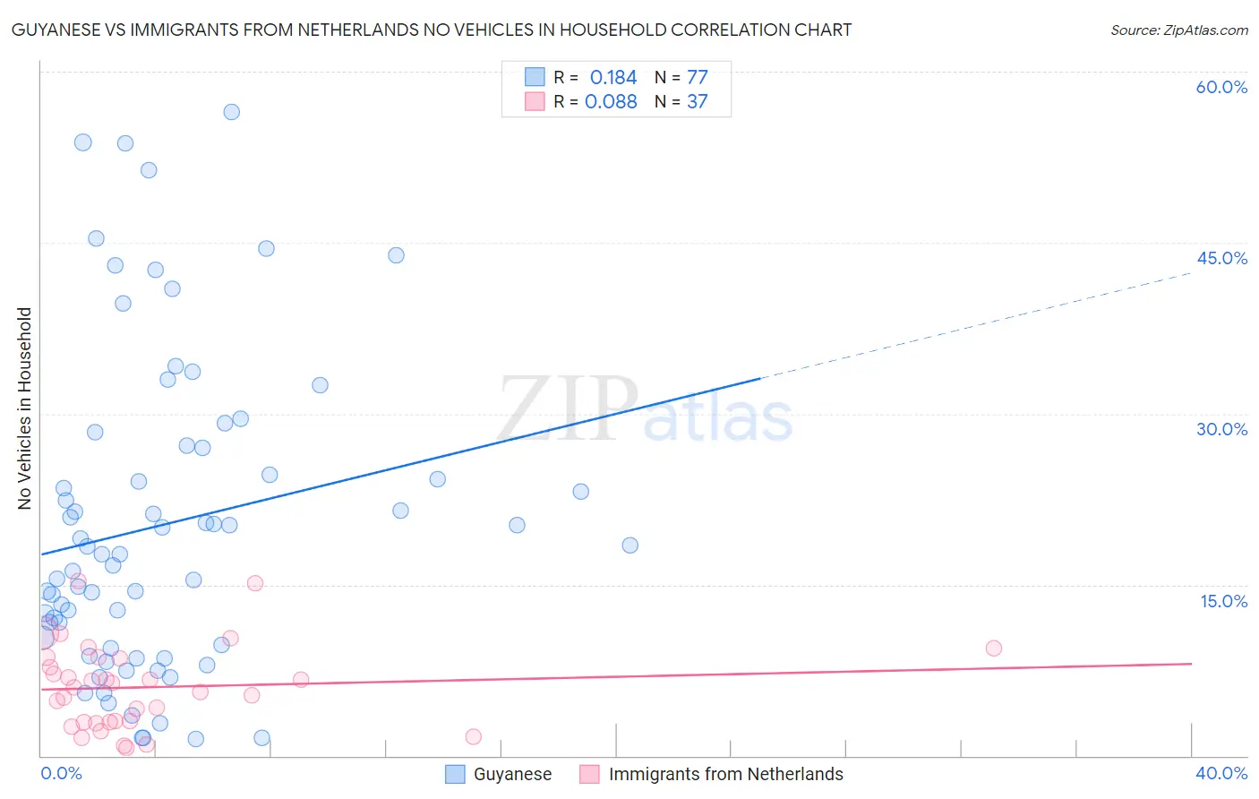 Guyanese vs Immigrants from Netherlands No Vehicles in Household
