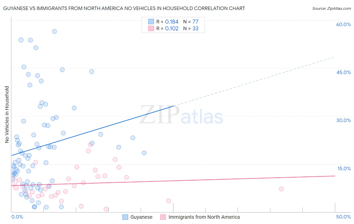 Guyanese vs Immigrants from North America No Vehicles in Household