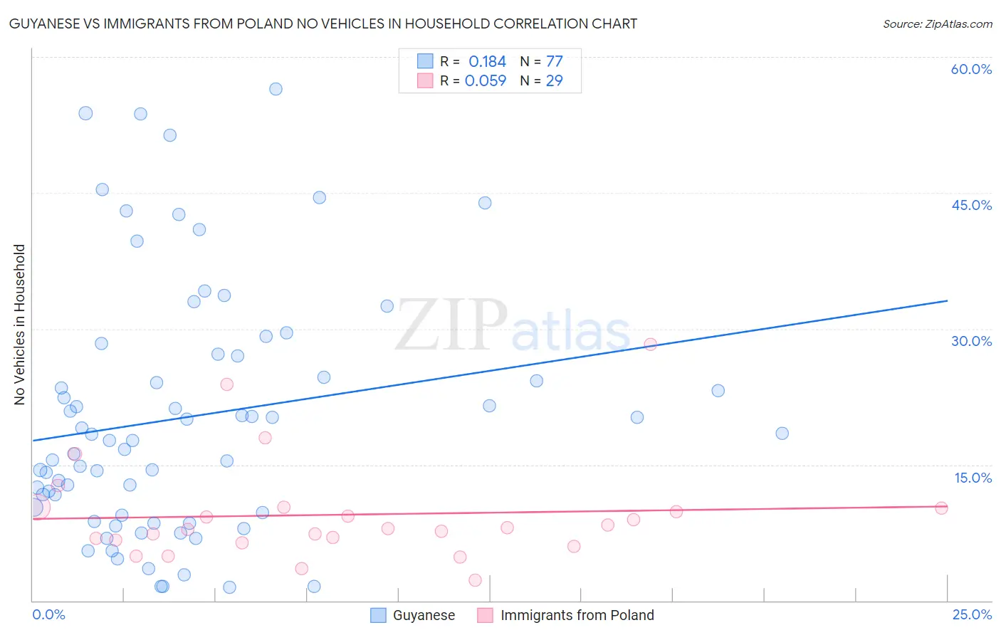 Guyanese vs Immigrants from Poland No Vehicles in Household