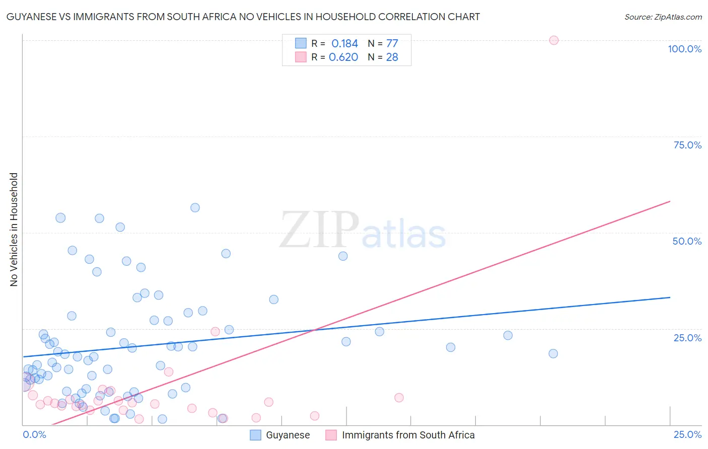 Guyanese vs Immigrants from South Africa No Vehicles in Household