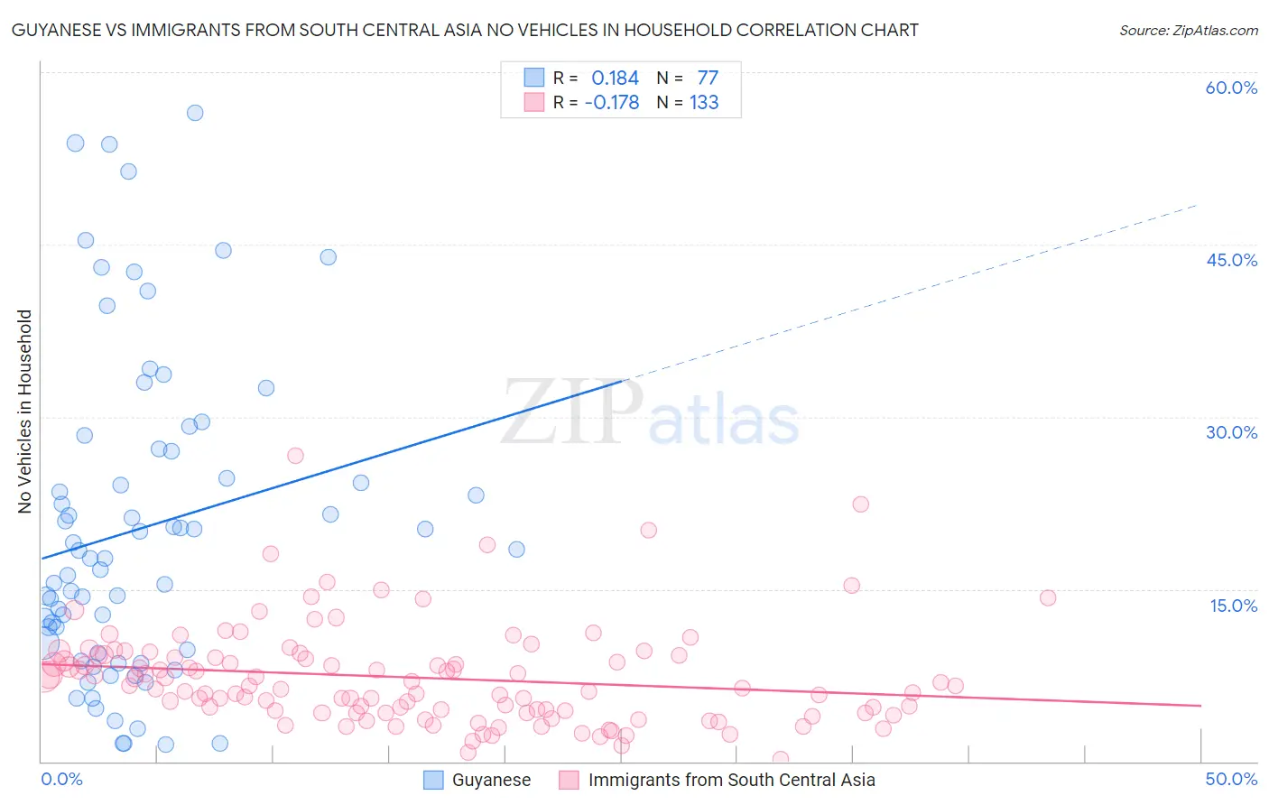 Guyanese vs Immigrants from South Central Asia No Vehicles in Household