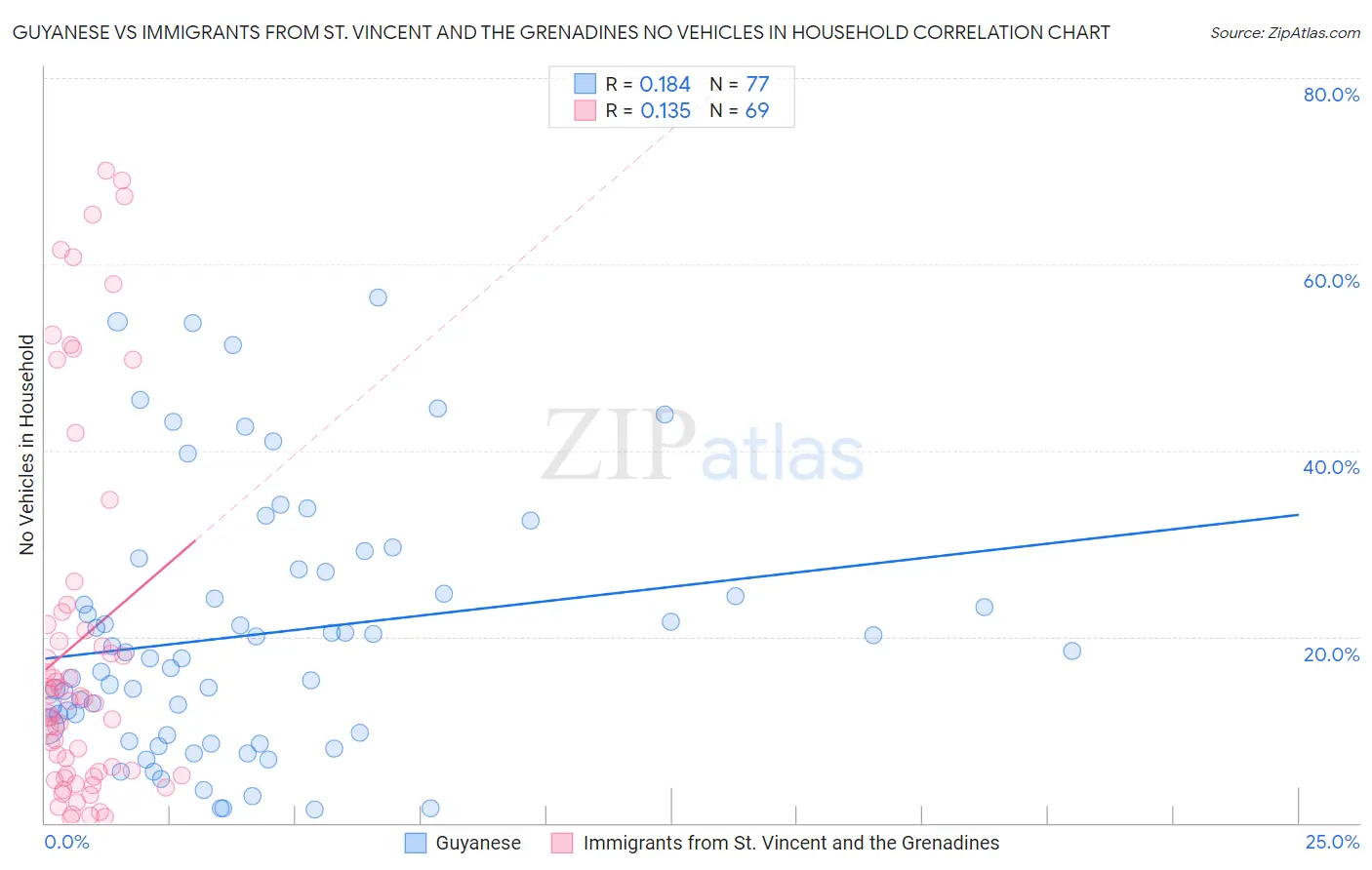 Guyanese vs Immigrants from St. Vincent and the Grenadines No Vehicles in Household