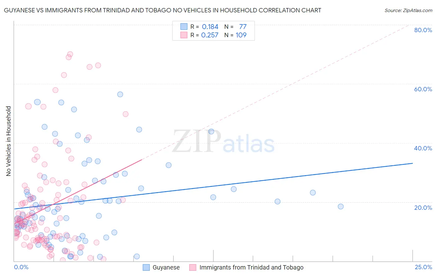Guyanese vs Immigrants from Trinidad and Tobago No Vehicles in Household