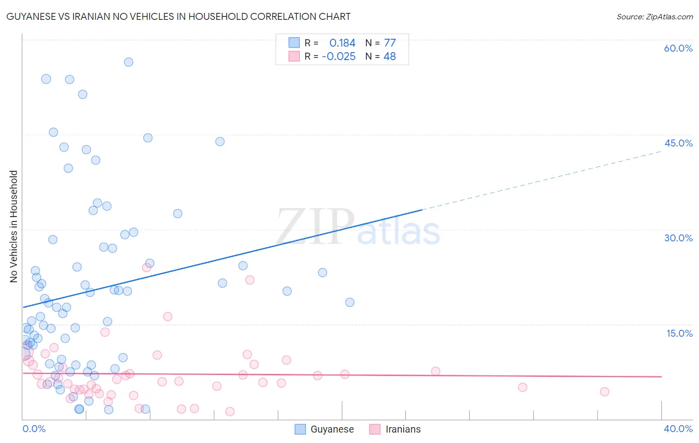 Guyanese vs Iranian No Vehicles in Household