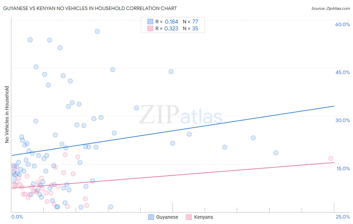 Guyanese vs Kenyan No Vehicles in Household