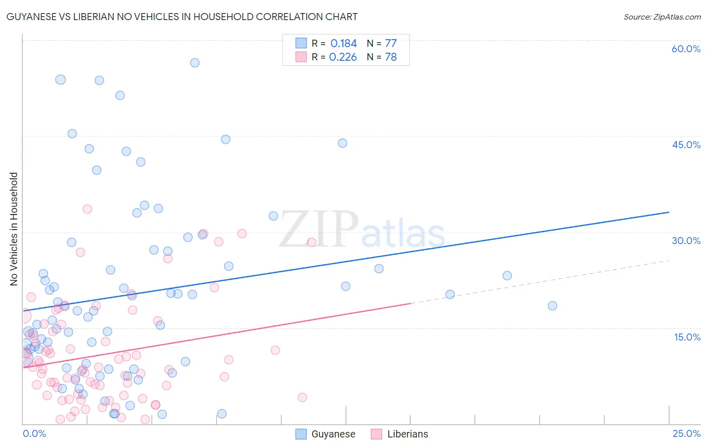 Guyanese vs Liberian No Vehicles in Household
