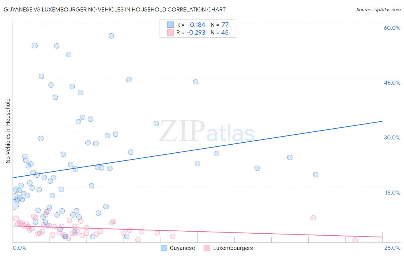 Guyanese vs Luxembourger No Vehicles in Household