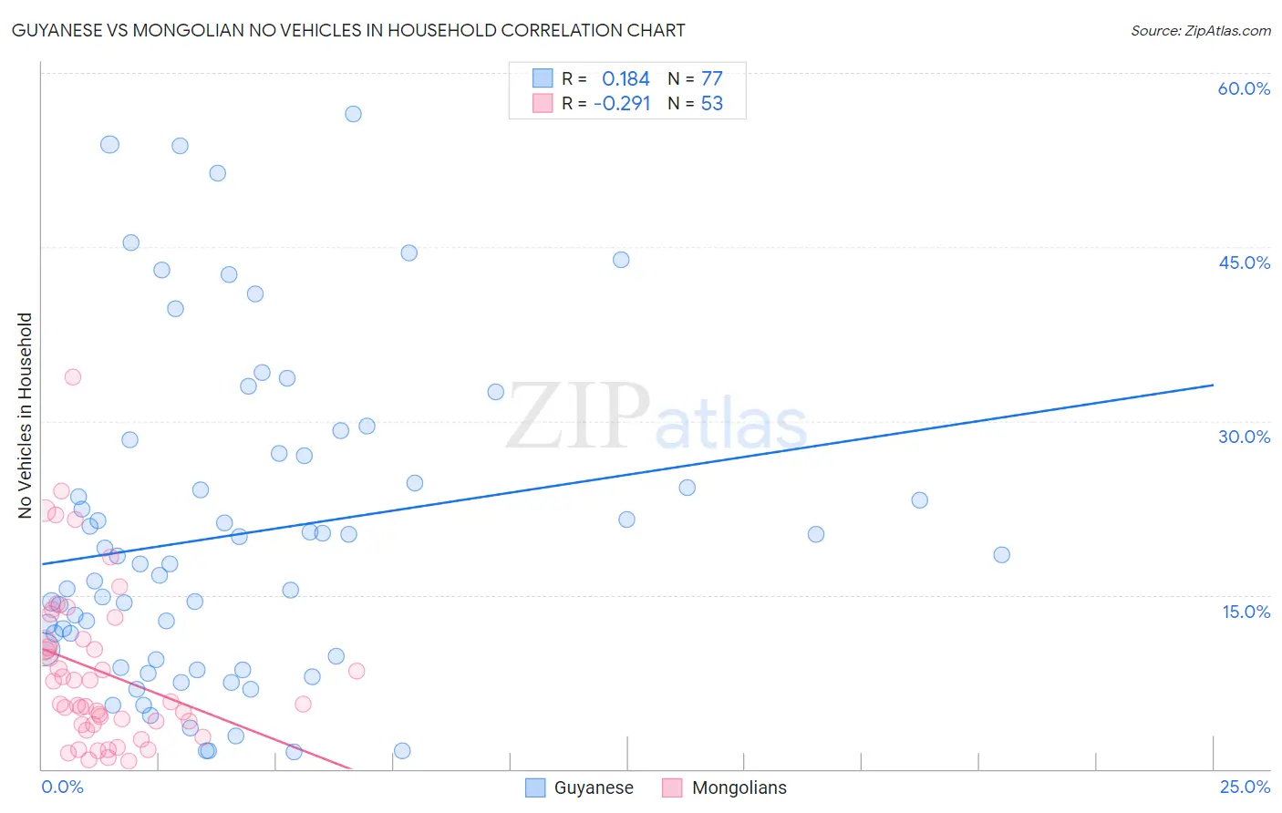 Guyanese vs Mongolian No Vehicles in Household