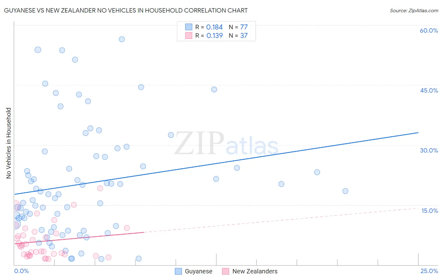 Guyanese vs New Zealander No Vehicles in Household