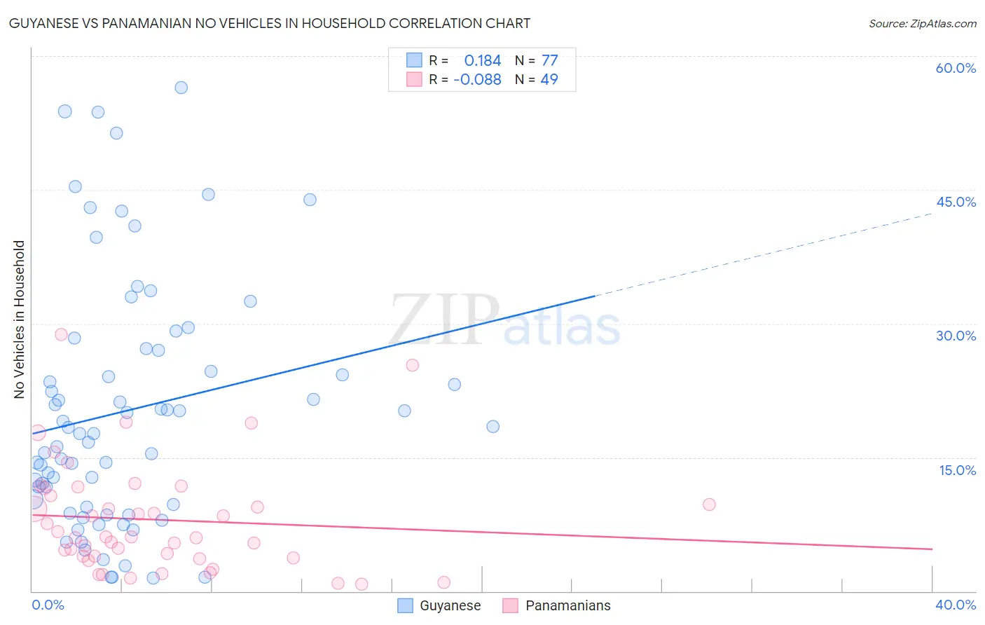 Guyanese vs Panamanian No Vehicles in Household