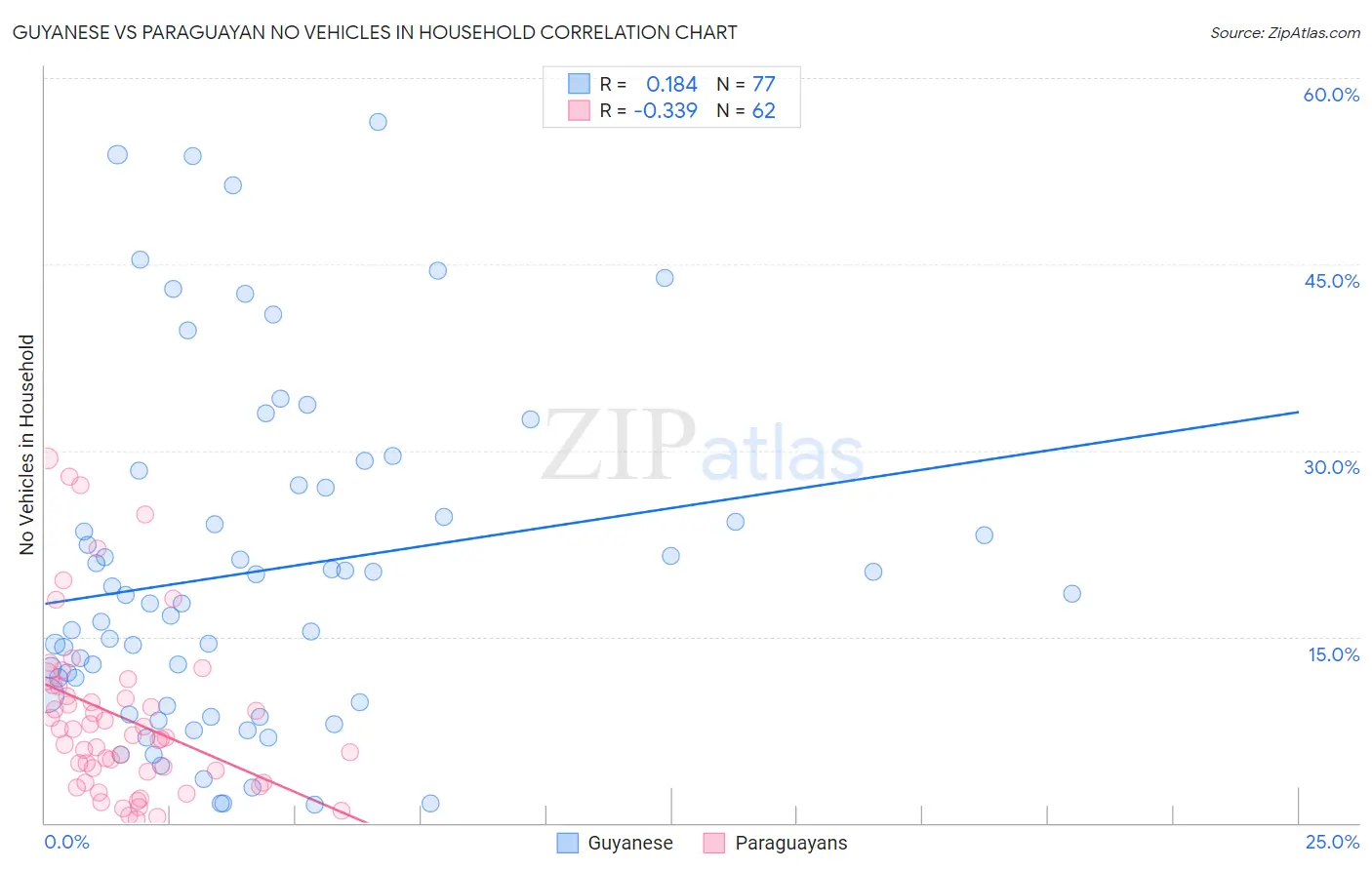 Guyanese vs Paraguayan No Vehicles in Household