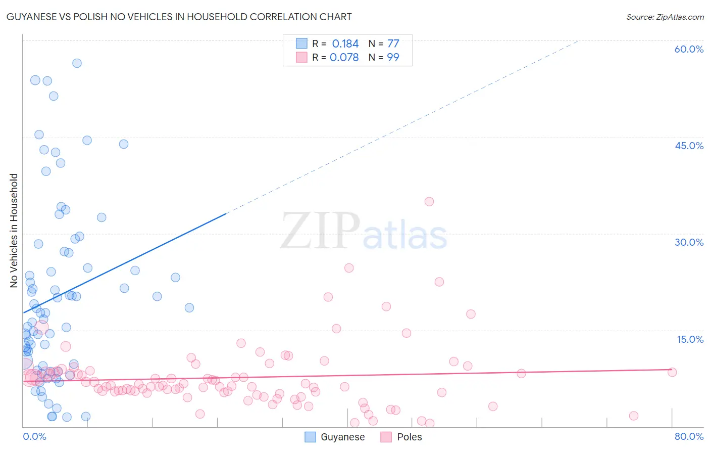 Guyanese vs Polish No Vehicles in Household