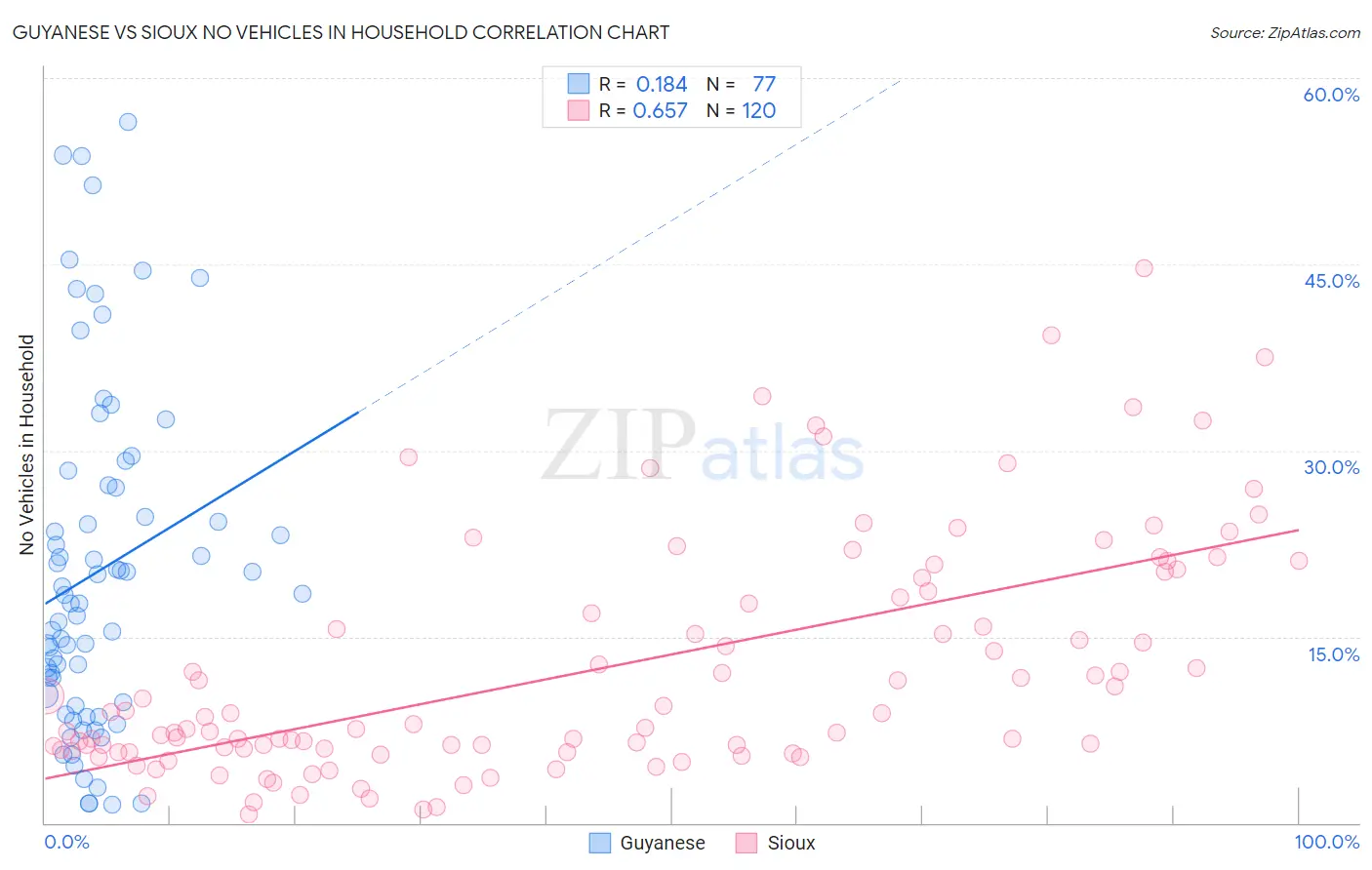 Guyanese vs Sioux No Vehicles in Household