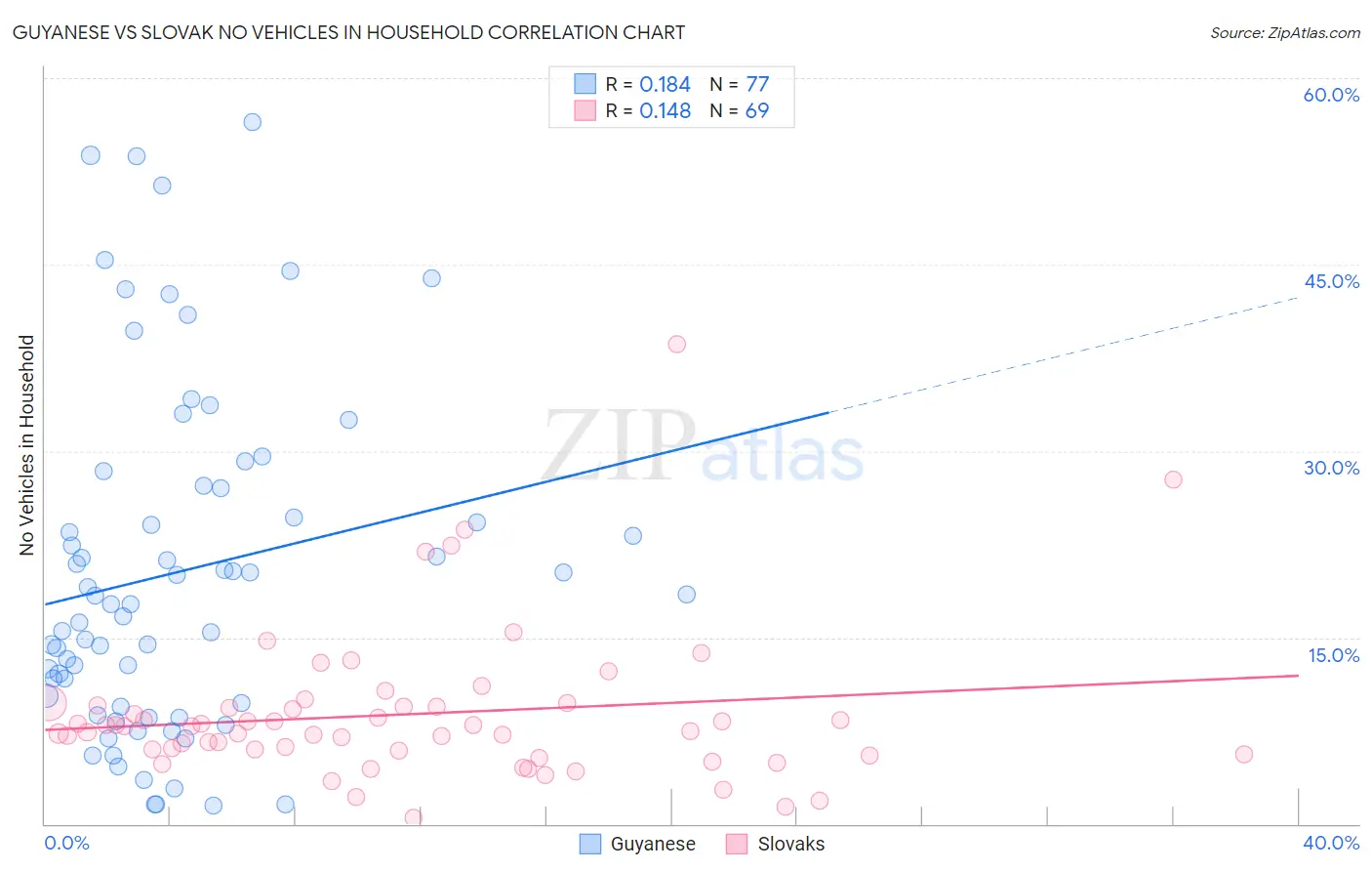 Guyanese vs Slovak No Vehicles in Household