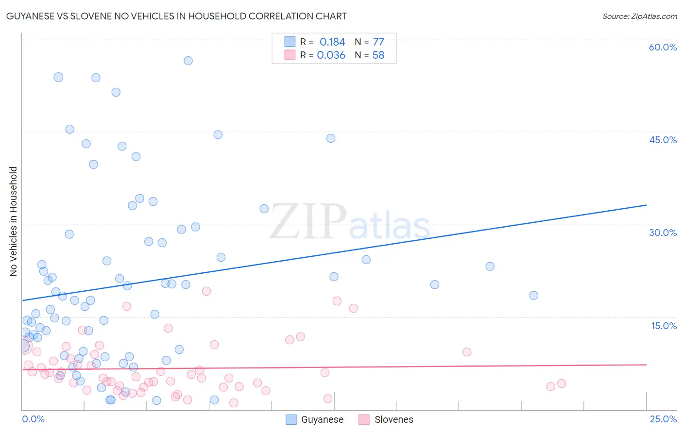 Guyanese vs Slovene No Vehicles in Household