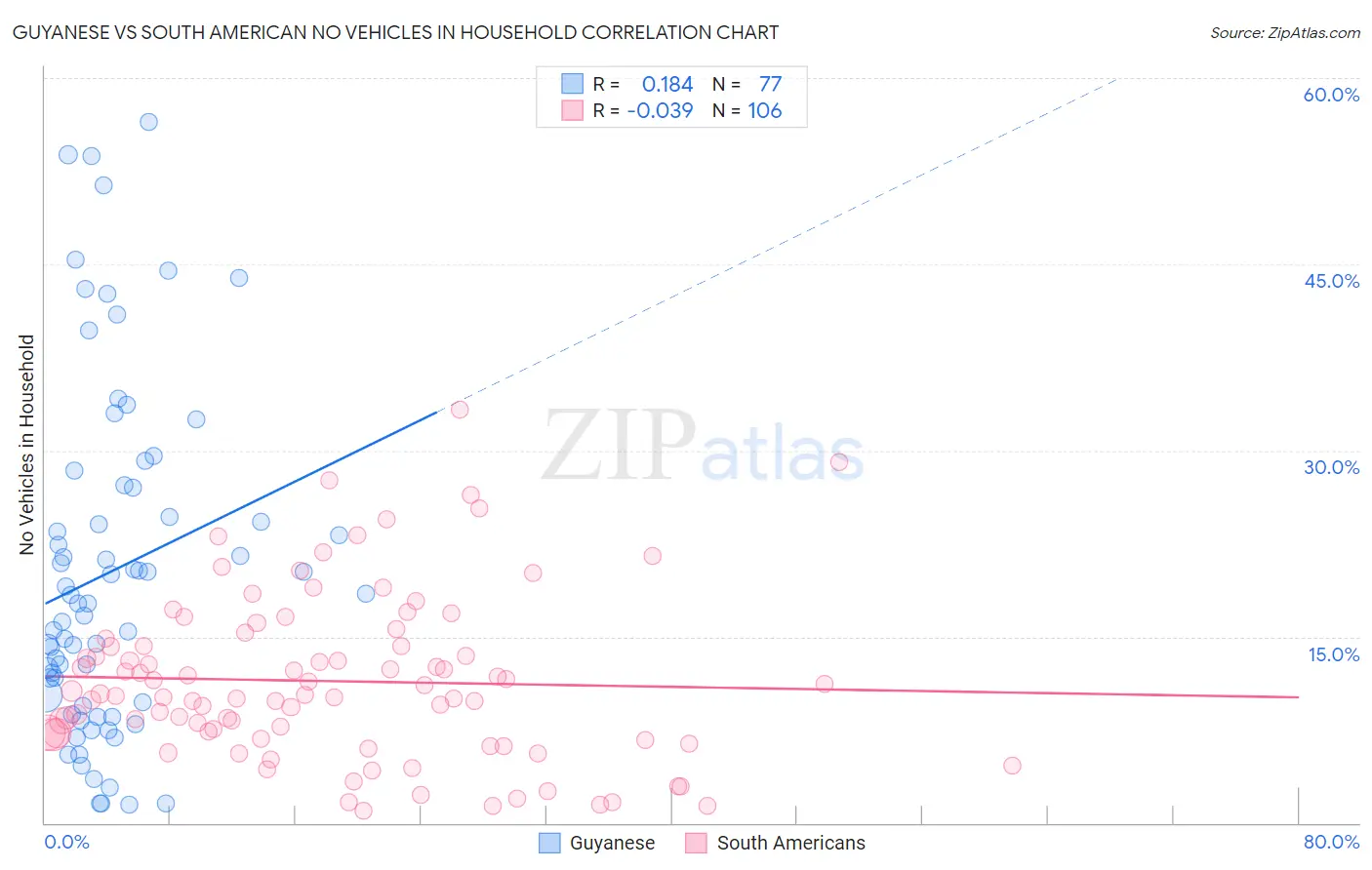 Guyanese vs South American No Vehicles in Household