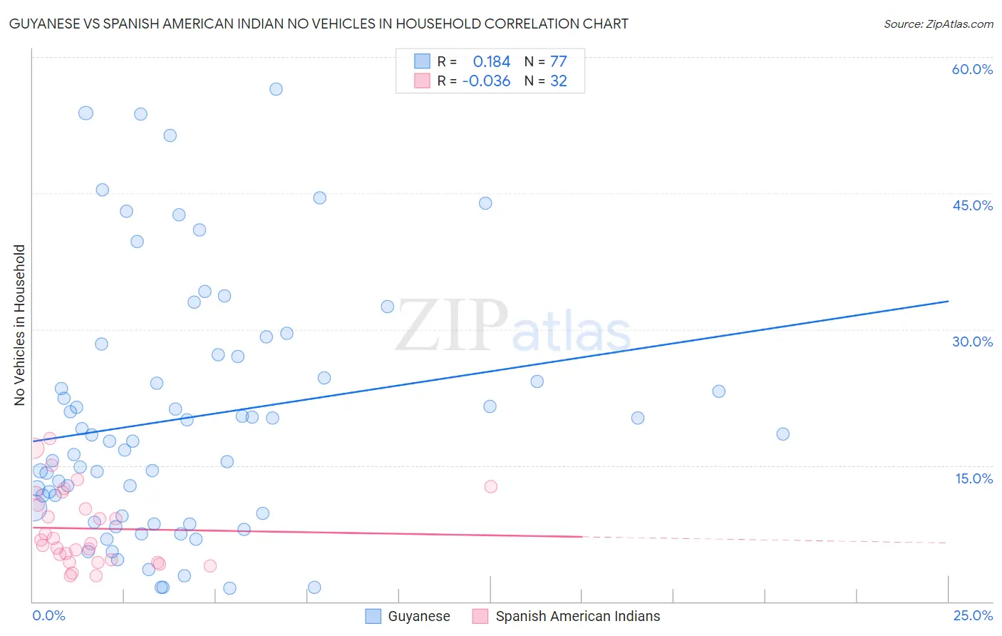 Guyanese vs Spanish American Indian No Vehicles in Household