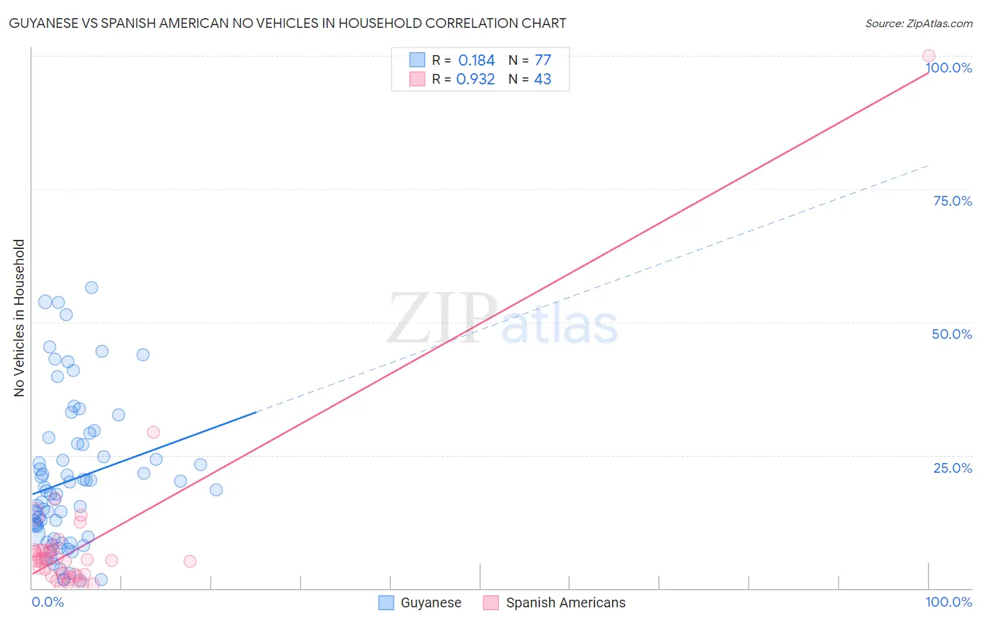 Guyanese vs Spanish American No Vehicles in Household