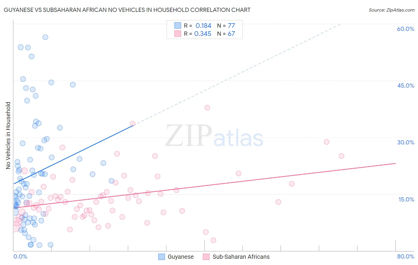 Guyanese vs Subsaharan African No Vehicles in Household