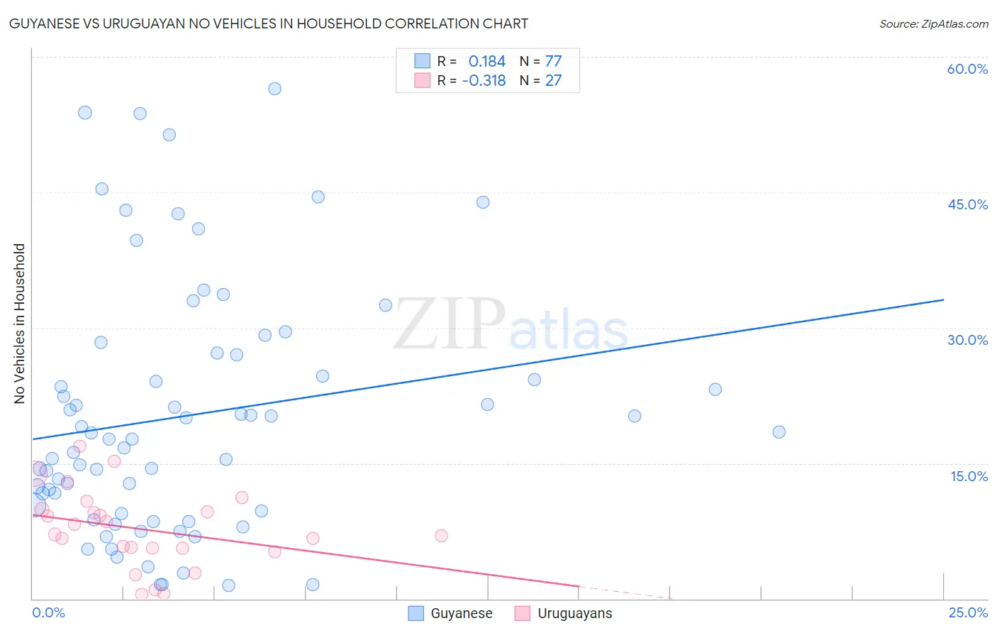 Guyanese vs Uruguayan No Vehicles in Household