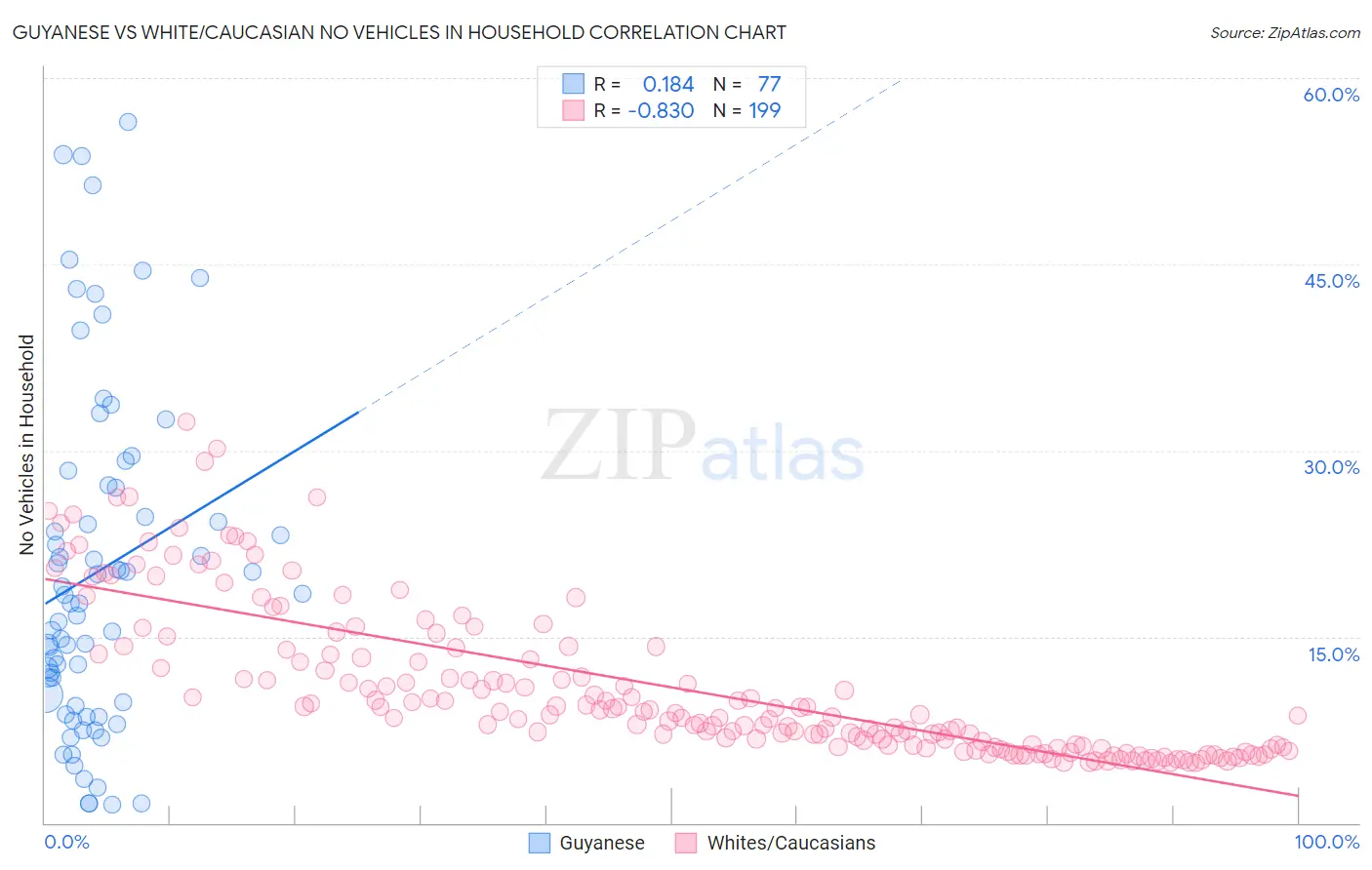 Guyanese vs White/Caucasian No Vehicles in Household