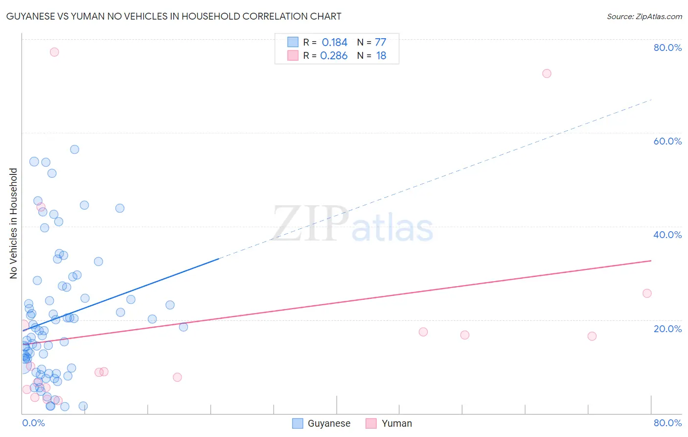 Guyanese vs Yuman No Vehicles in Household