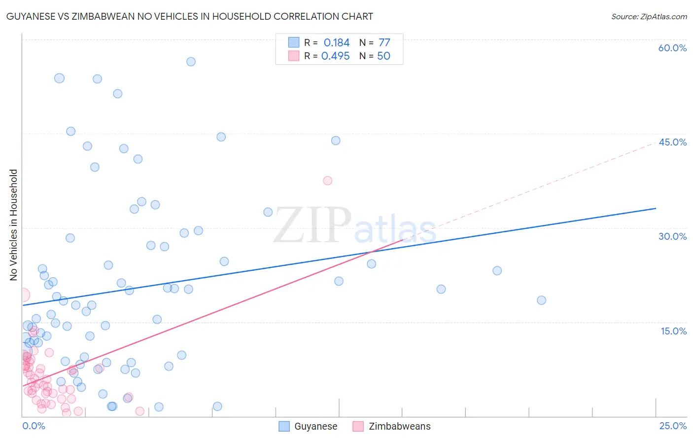 Guyanese vs Zimbabwean No Vehicles in Household