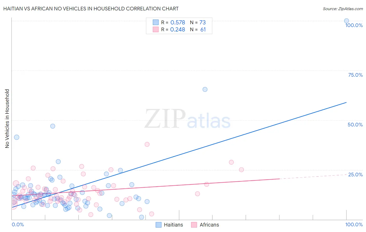 Haitian vs African No Vehicles in Household