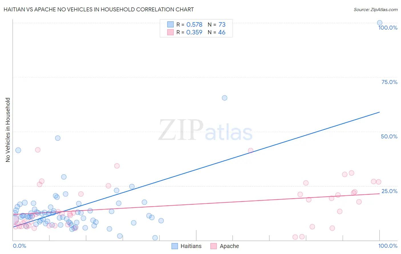 Haitian vs Apache No Vehicles in Household