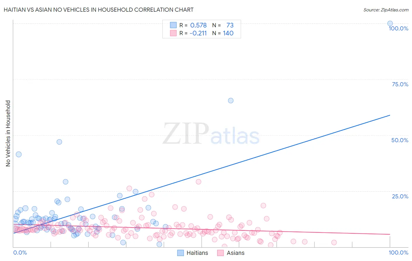 Haitian vs Asian No Vehicles in Household