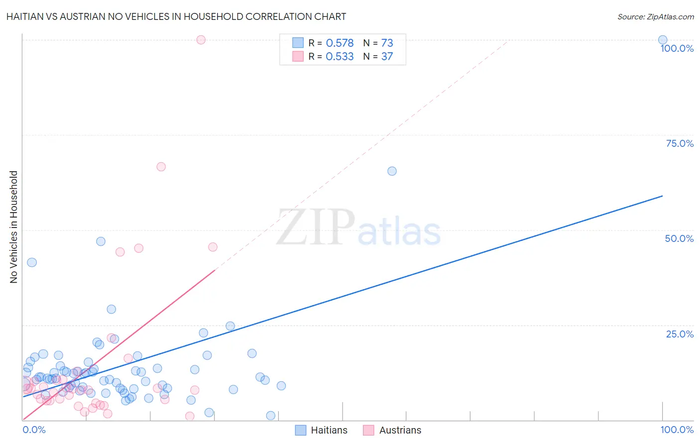Haitian vs Austrian No Vehicles in Household