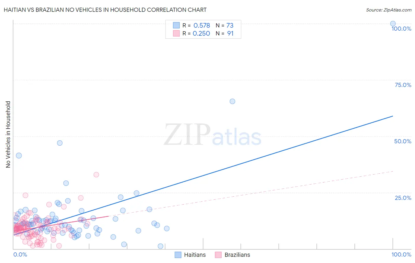 Haitian vs Brazilian No Vehicles in Household