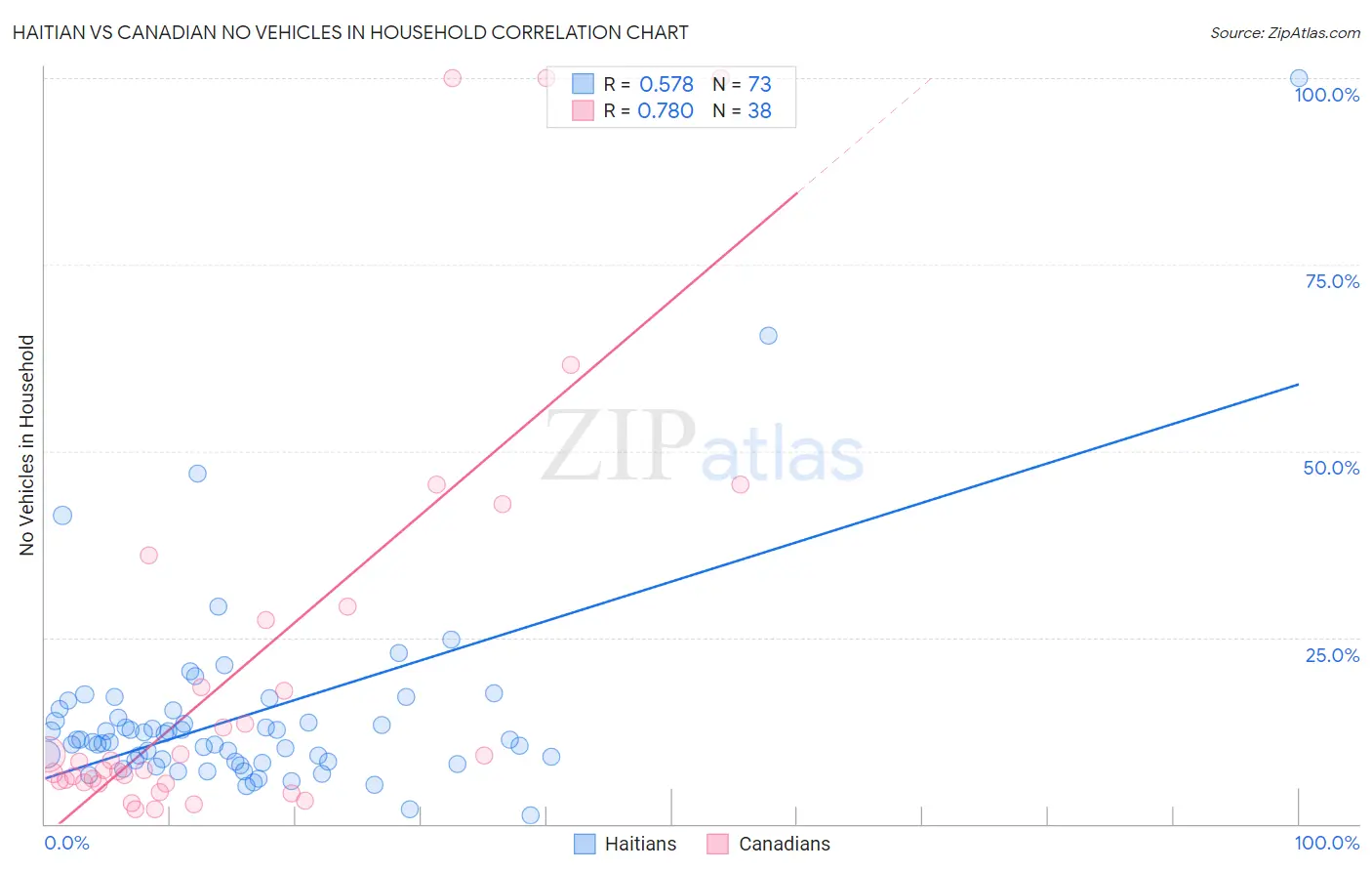Haitian vs Canadian No Vehicles in Household