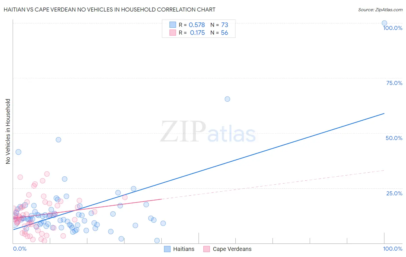 Haitian vs Cape Verdean No Vehicles in Household