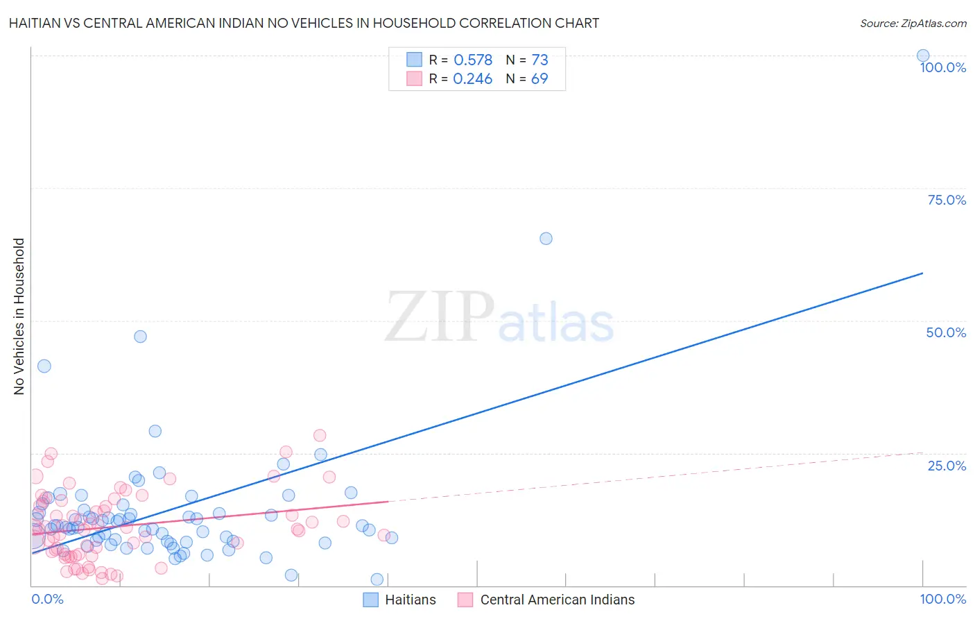Haitian vs Central American Indian No Vehicles in Household