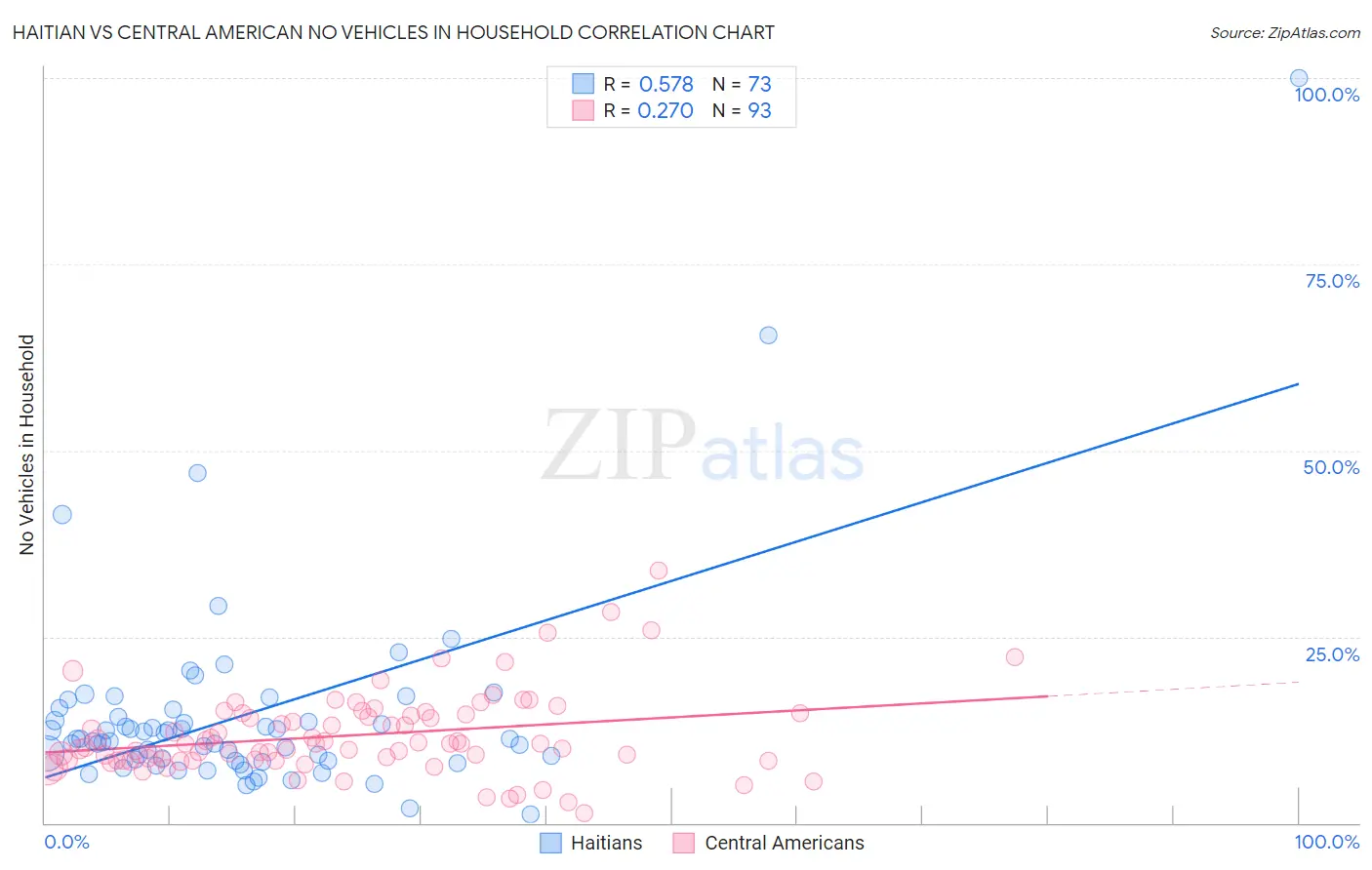 Haitian vs Central American No Vehicles in Household