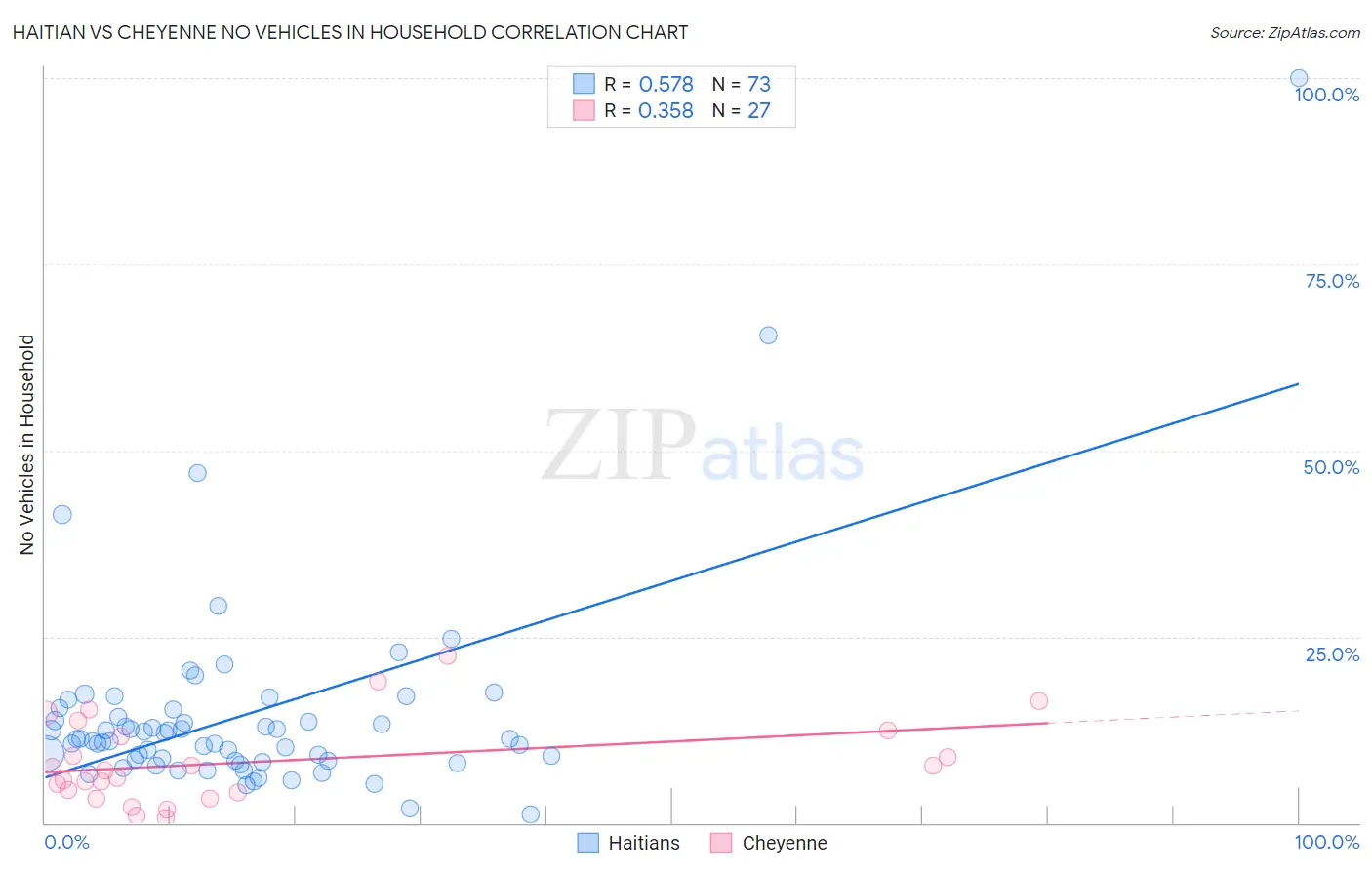 Haitian vs Cheyenne No Vehicles in Household
