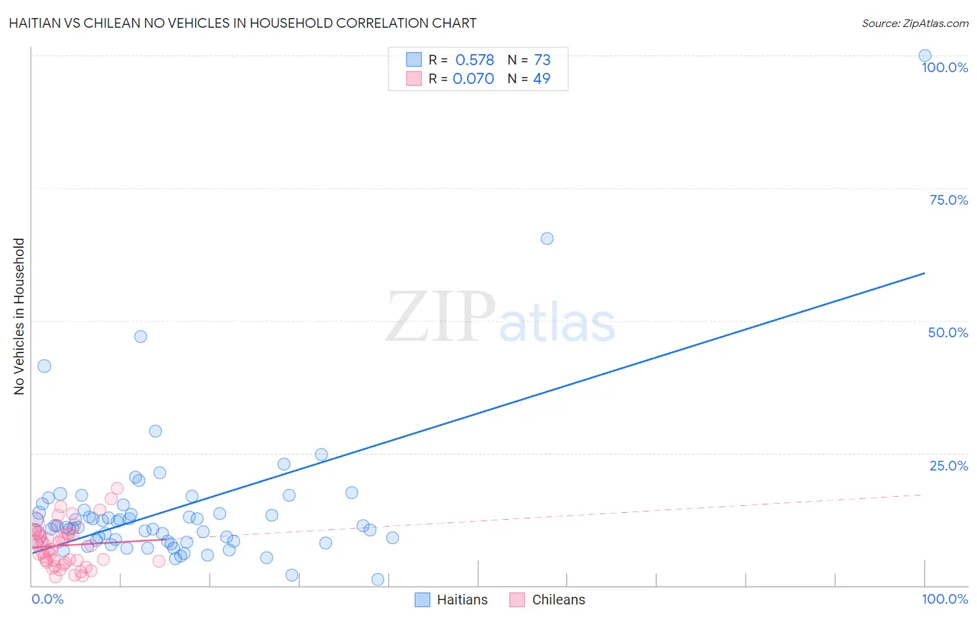 Haitian vs Chilean No Vehicles in Household