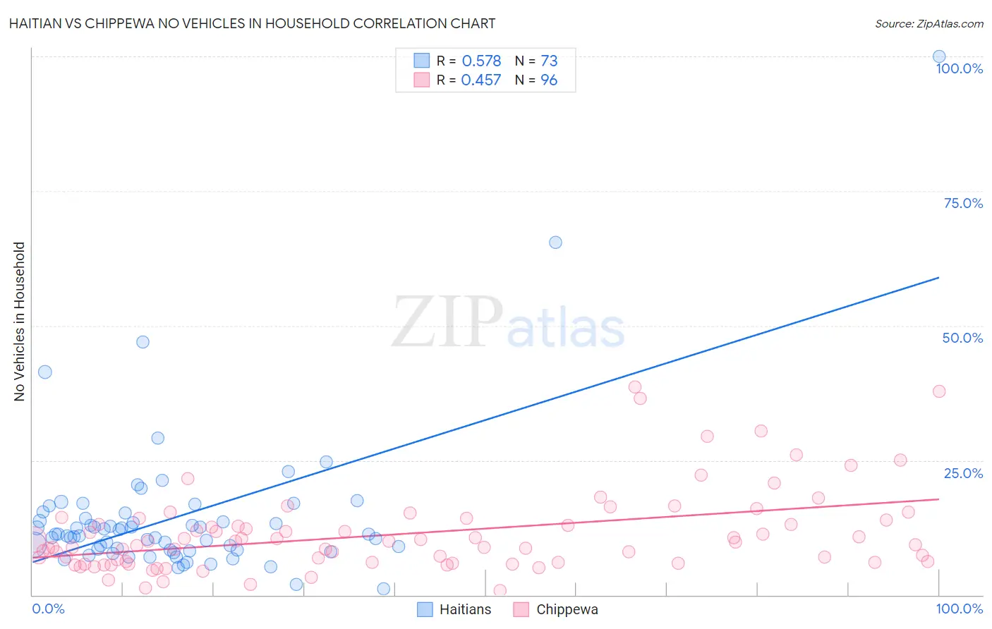 Haitian vs Chippewa No Vehicles in Household