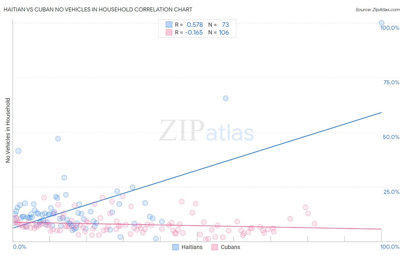 Haitian vs Cuban No Vehicles in Household