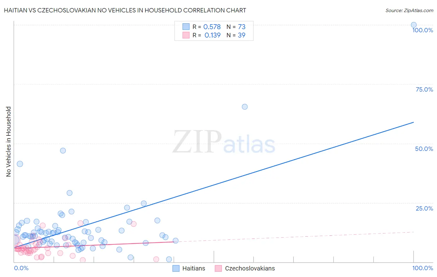 Haitian vs Czechoslovakian No Vehicles in Household