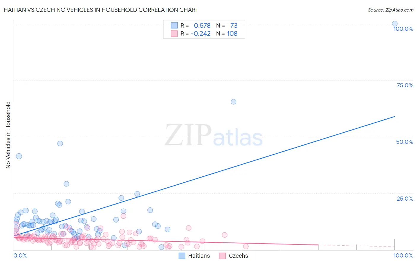 Haitian vs Czech No Vehicles in Household