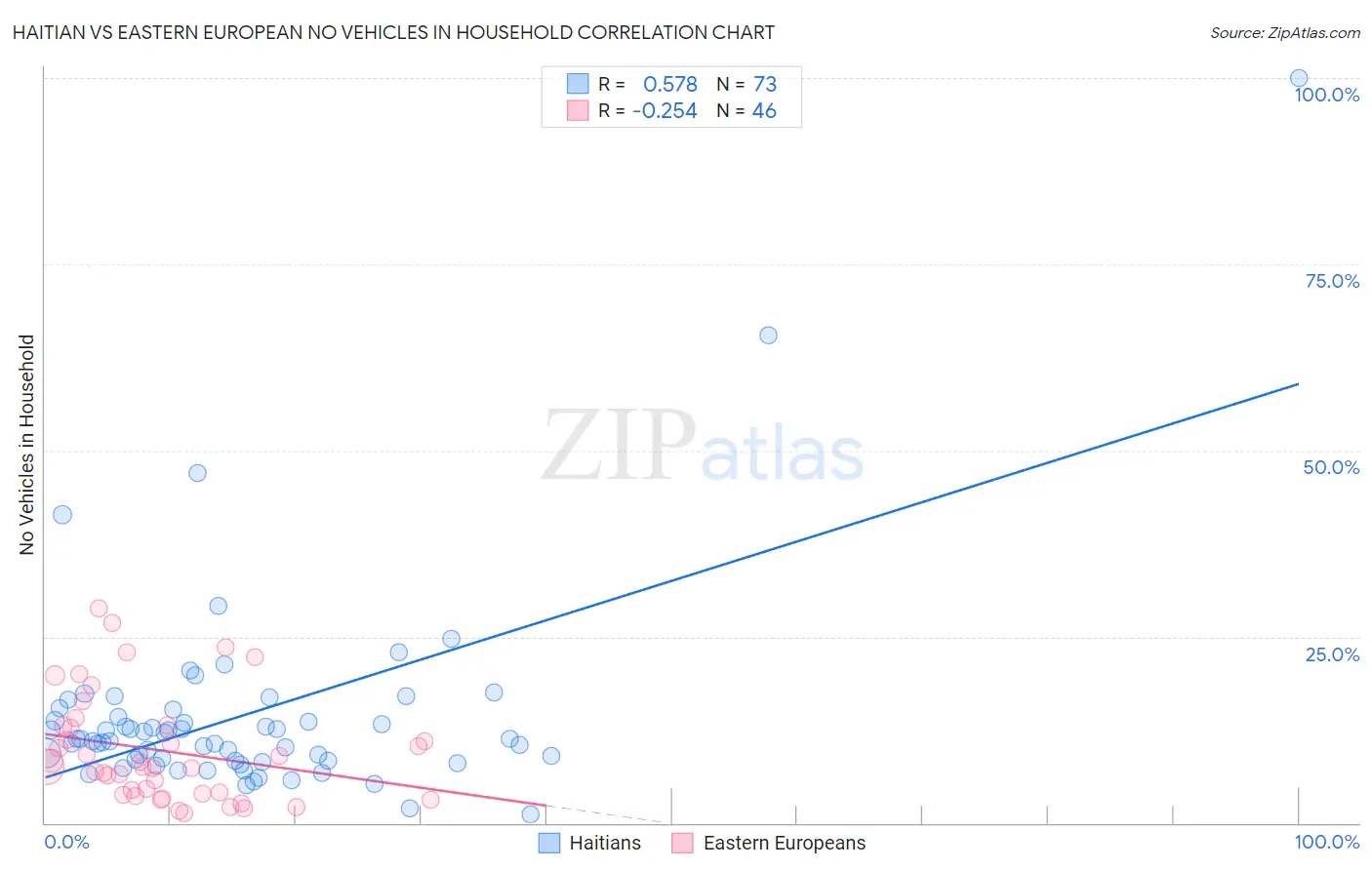 Haitian vs Eastern European No Vehicles in Household