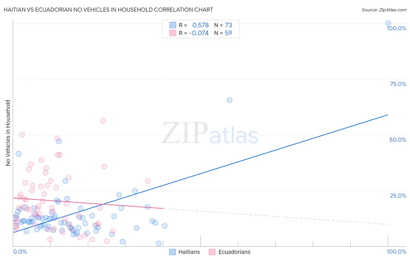 Haitian vs Ecuadorian No Vehicles in Household