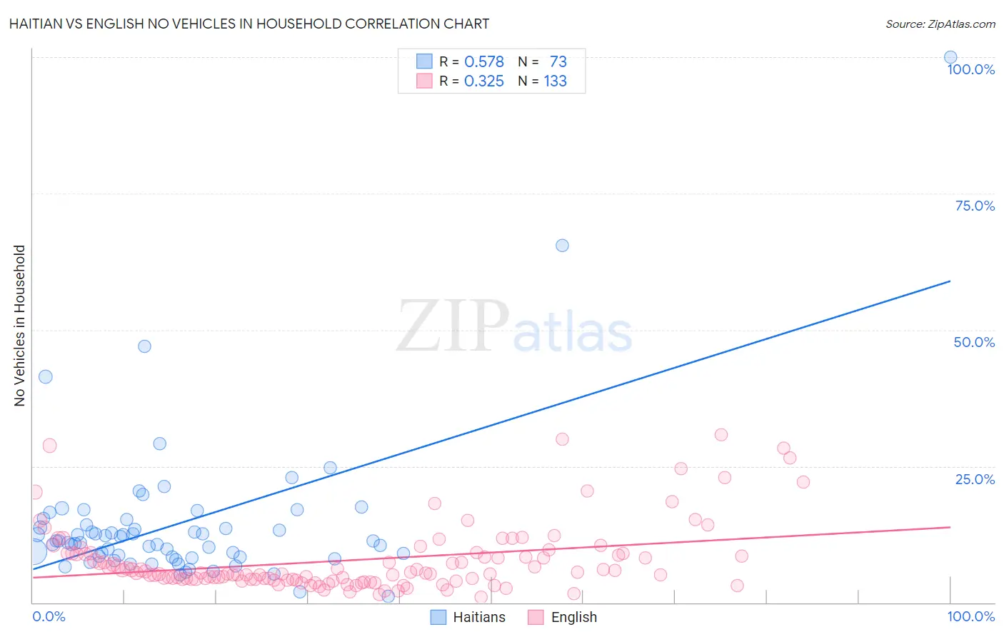 Haitian vs English No Vehicles in Household